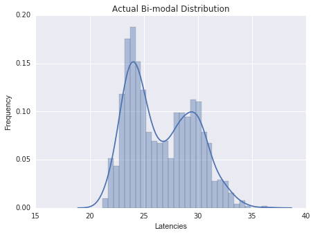 figure 2(b): Bimodal Normal Distribution